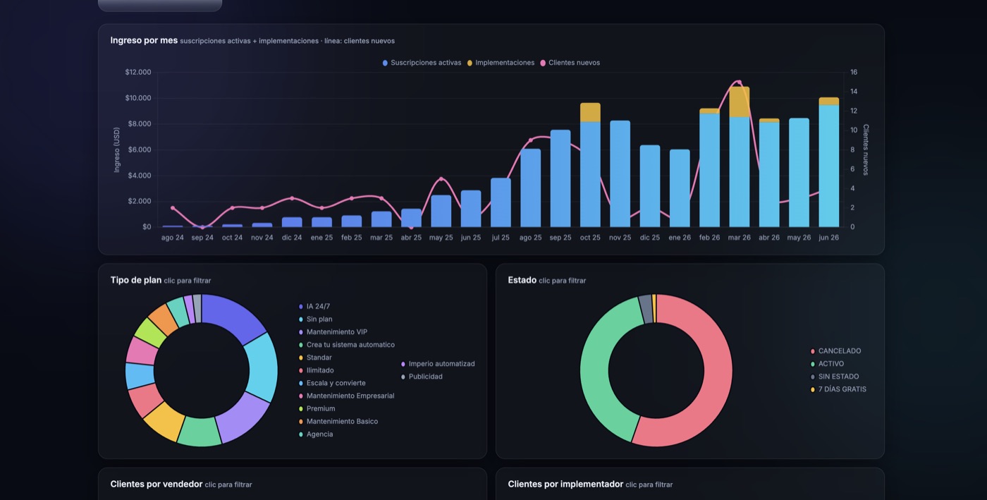 Dashboard con gráficas de ingreso mensual y distribución por plan